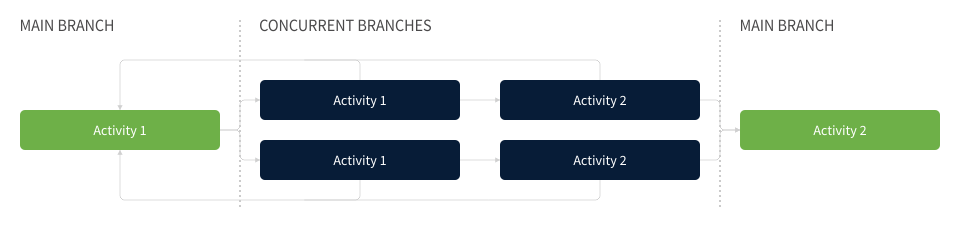 Parallel workflow scheme — branches executing concurrently and merging on completion