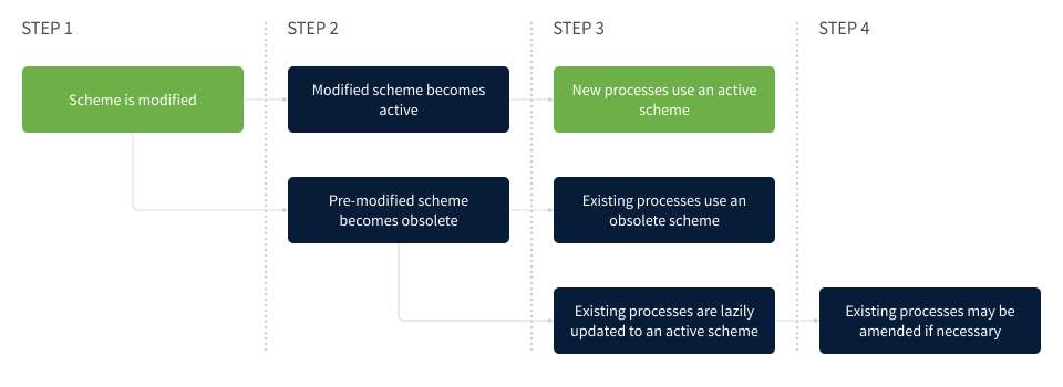 Version control scheme — how updated workflows propagate to running processes